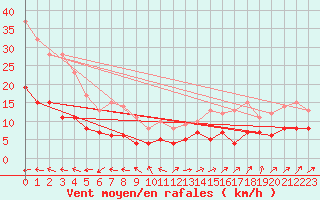Courbe de la force du vent pour Boizenburg
