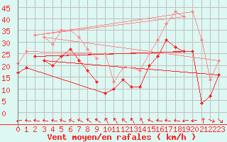 Courbe de la force du vent pour Klippeneck