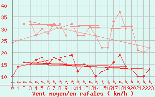Courbe de la force du vent pour Boulogne (62)