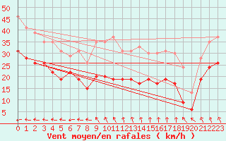 Courbe de la force du vent pour Cap de la Hague (50)