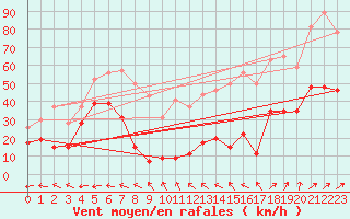 Courbe de la force du vent pour Port-en-Bessin (14)