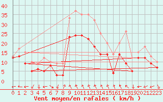 Courbe de la force du vent pour Neu Ulrichstein