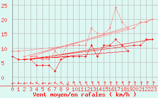 Courbe de la force du vent pour Lille (59)