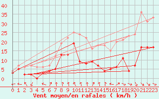 Courbe de la force du vent pour Montauban (82)