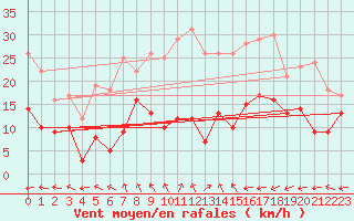 Courbe de la force du vent pour Lichtenhain-Mittelndorf