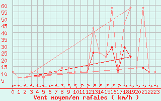 Courbe de la force du vent pour Kuemmersruck