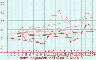 Courbe de la force du vent pour Aurillac (15)
