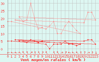 Courbe de la force du vent pour Chteau-Chinon (58)