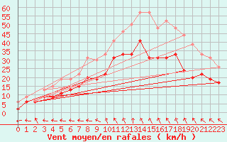 Courbe de la force du vent pour Istres (13)