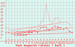 Courbe de la force du vent pour Bourges (18)