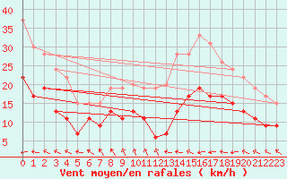 Courbe de la force du vent pour Cherbourg (50)