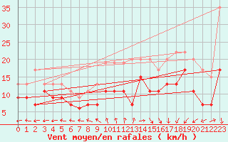 Courbe de la force du vent pour Le Havre - Octeville (76)