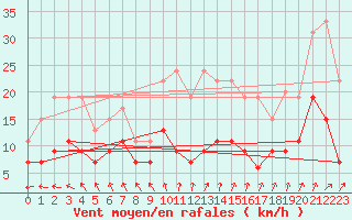 Courbe de la force du vent pour Langres (52) 