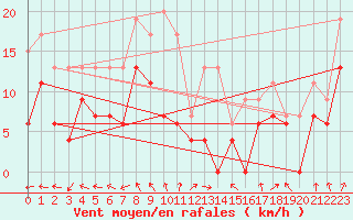 Courbe de la force du vent pour Nancy - Ochey (54)