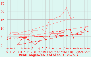 Courbe de la force du vent pour Creil (60)