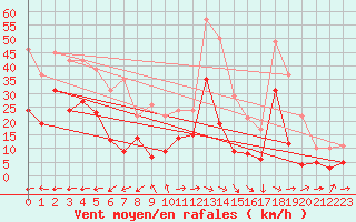 Courbe de la force du vent pour Carcassonne (11)