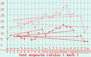 Courbe de la force du vent pour Bergerac (24)