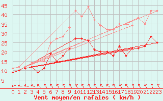 Courbe de la force du vent pour La Rochelle - Aerodrome (17)