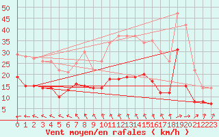 Courbe de la force du vent pour Bremervoerde