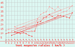 Courbe de la force du vent pour Pelzerhaken