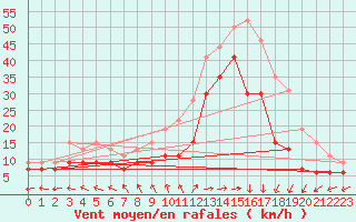 Courbe de la force du vent pour Biscarrosse (40)