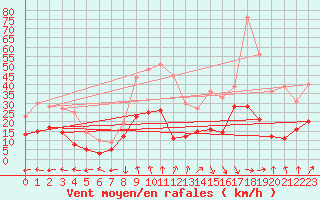 Courbe de la force du vent pour Capbreton (40)