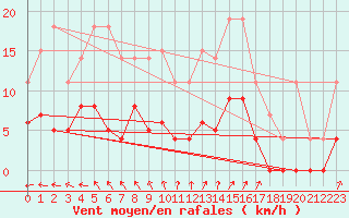 Courbe de la force du vent pour Trappes (78)