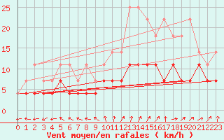 Courbe de la force du vent pour Ernage (Be)