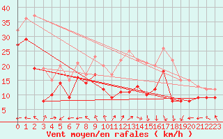 Courbe de la force du vent pour Ile de Batz (29)