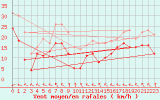 Courbe de la force du vent pour Mont-Saint-Vincent (71)