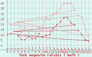 Courbe de la force du vent pour Le Touquet (62)