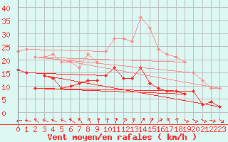 Courbe de la force du vent pour Courouvre (55)
