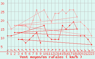 Courbe de la force du vent pour Dinard (35)