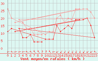 Courbe de la force du vent pour Dunkerque (59)