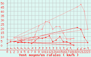 Courbe de la force du vent pour Sant Julia de Loria (And)