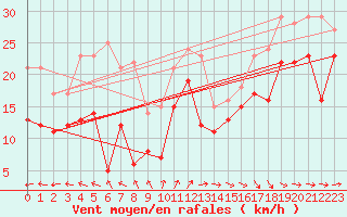 Courbe de la force du vent pour Biscarrosse (40)