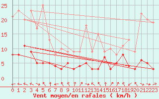 Courbe de la force du vent pour Lichtenhain-Mittelndorf