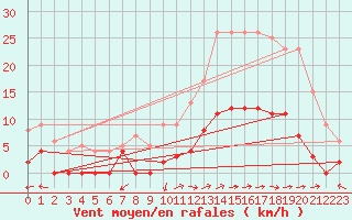 Courbe de la force du vent pour Montmlian (73)