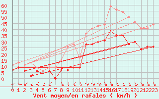 Courbe de la force du vent pour Montpellier (34)