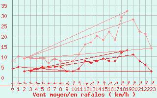 Courbe de la force du vent pour Carpentras (84)
