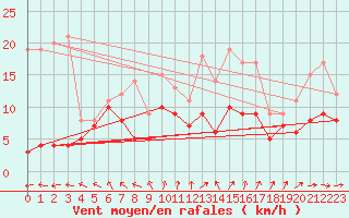 Courbe de la force du vent pour Ahaus