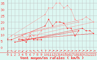 Courbe de la force du vent pour Luxeuil (70)