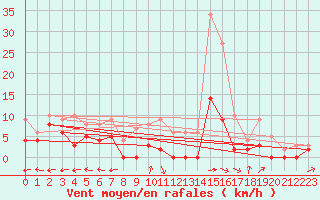 Courbe de la force du vent pour Albi (81)