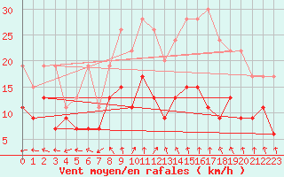 Courbe de la force du vent pour Saint-Dizier (52)