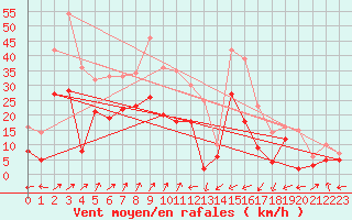 Courbe de la force du vent pour Taurinya (66)