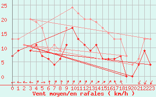 Courbe de la force du vent pour Blois (41)