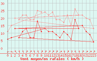 Courbe de la force du vent pour Le Talut - Belle-Ile (56)