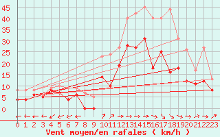 Courbe de la force du vent pour Mont-de-Marsan (40)