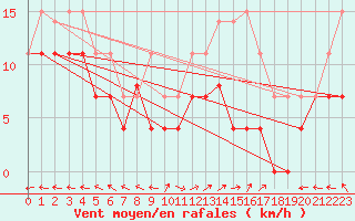 Courbe de la force du vent pour Lons-le-Saunier (39)