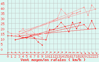 Courbe de la force du vent pour Cap Cpet (83)